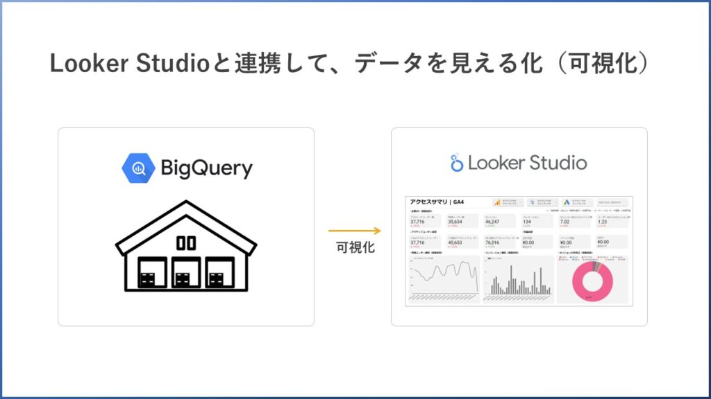 BigQueryとLooker Studioを連携することでデータを見える化（可視化）することが可能