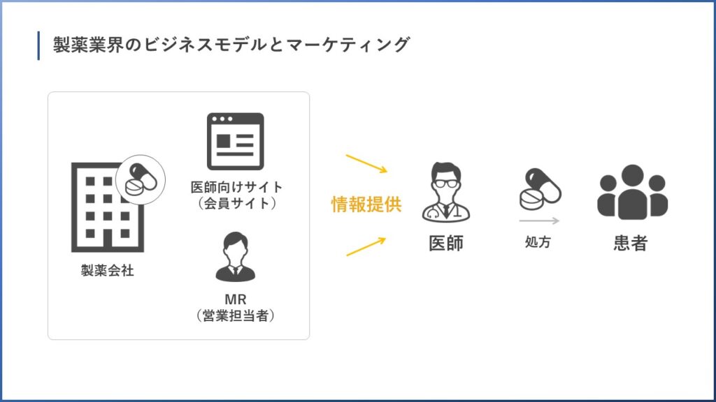 製薬業界のビジネスモデルとマーケティング