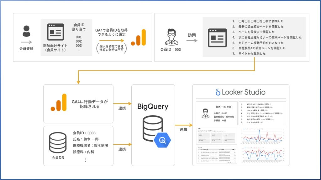 会員制サイトを運営する企業にBigQueryとLooker Studioでデータ分析環境を整備したソリューションの全体像