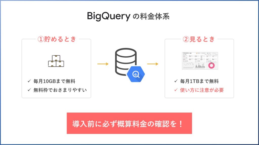 BigQueryの料金体系概要図（ストレージ料金と分析料金）