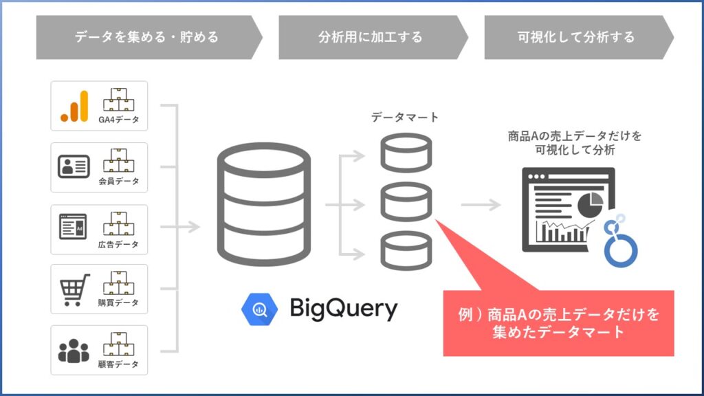 データインフラストラクチャ（GA4データなどをBigQueryに蓄積し、データマートを作成して、Looker Studioで可視化する流れ）