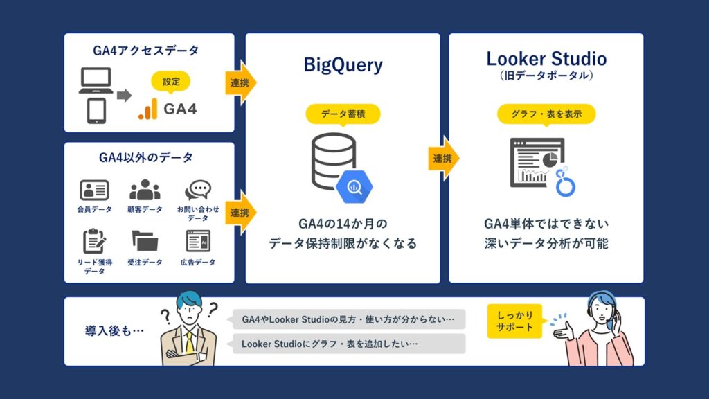 GA4×BigQuery×Looker Studio連携 導入支援サービスのサービス全体像（株式会社Groch｜グロック）