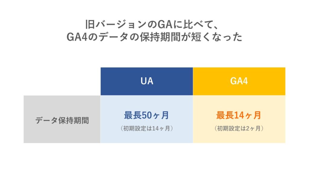 GA4とユニバーサルアナリティクス（UA）のデータ保持期間の比較