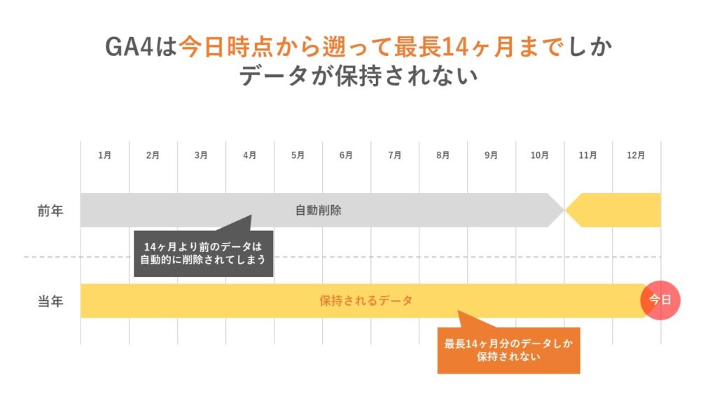 GA4は今日時点から遡って最長14ヶ月までしかユーザーデータが保持されない