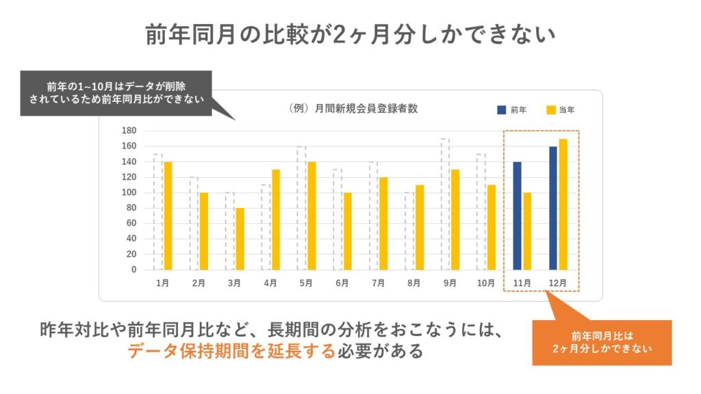 GA4のデータ保持期間は最長14ヶ月となっているため前年同月比較は2ヶ月分しかできない